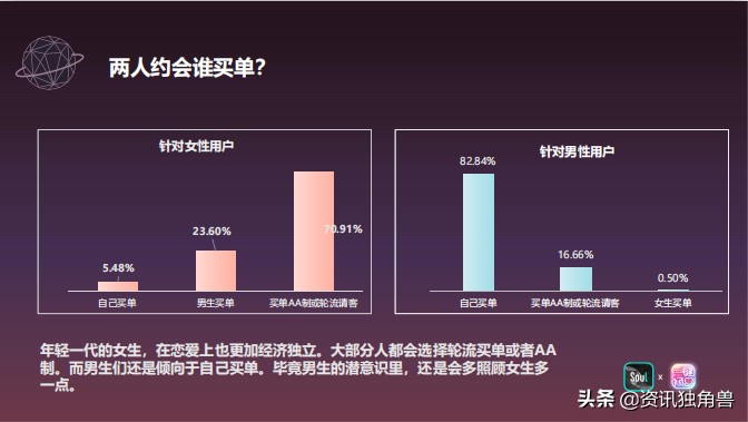 Soul联合《一键倾心》发布《2020年轻人恋爱报告》